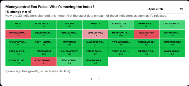 Moneycontrol Eco Pulse rises to 51.6 in April as exports, manufacturing lift activity